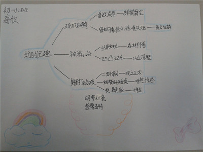 初一语文思维导图